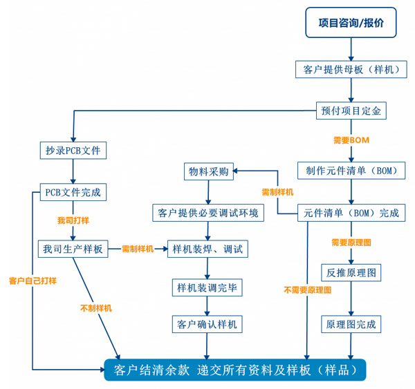PCB抄板服務流程、PCB抄板打樣、PCB抄板改版