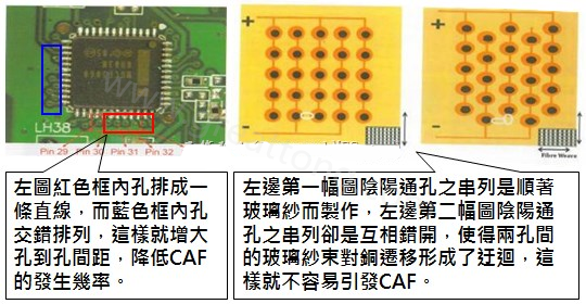 CAF改善措施-設計。根據(jù)實際經(jīng)驗發(fā)現(xiàn)，CAF的通道(gap)幾乎都是沿著同一玻璃纖維束發(fā)生，所以如果可以將通孔或焊墊的排列方式做45度角的交叉布線將有助將低CAF的發(fā)生率。