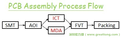ICT(In-Circuit-Test)電路電性測試拿掉真的比較省嗎？