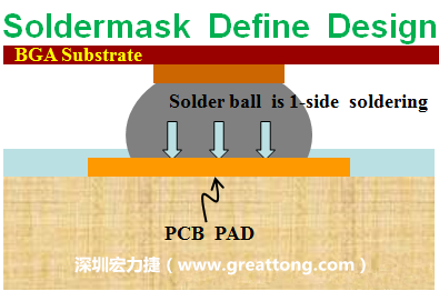 一般PCB的焊墊/焊盤(pad)有兩種設(shè)計(jì)，另一種焊墊的設(shè)計(jì)是將[solder mask](綠漆/綠油)覆蓋于銅箔上并露出沒有被mask的銅箔形成焊墊(pad)，這種焊墊設(shè)計(jì)稱為【Solder-mask Defined Pad Design】。