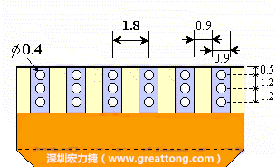 說完了第一種解決的方法，接著說明第二種解決方法－增加焊錫可以外溢的空間。這個方法通常要做設(shè)計變更，可以嘗試在FPC的金手指上下兩端打孔，讓擠壓出來焊錫透過通孔溢出。另外一個方向是把FPC上面的金手指設(shè)計得比PCB的焊點短。