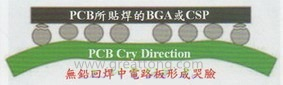BGA哭臉曲線（電路板則因為TAL(Time Above Liquidous)過長，與回流焊爐的上下爐溫溫差過大，兩相交互作用下形成電路板板邊下彎，造成了所謂的哭臉曲線）