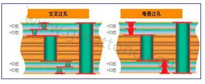 交叉過孔允許更大的注冊公差，因為它們不像堆疊過孔那樣強制要求完美對齊-深圳宏力捷
