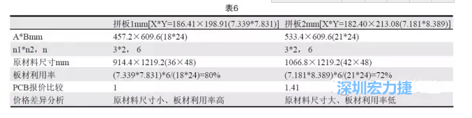這兩個(gè)拼板所需的生產(chǎn)拼板尺寸、板材利用率等如表6所示-深圳宏力捷