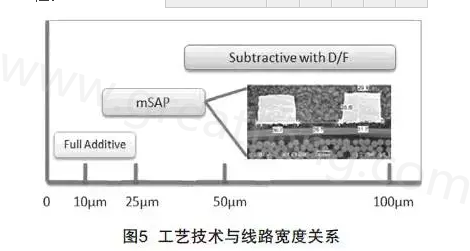 mSAP的另一個(gè)優(yōu)點(diǎn)是，采用標(biāo)準(zhǔn)PCB流程，如鉆孔和電鍍等現(xiàn)有技術(shù)，而且使用傳統(tǒng)的材料可以在銅和介電層之間提供很好的附著力，保證最終產(chǎn)品的可靠性-深圳宏力捷