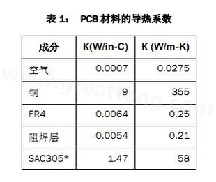 該P(yáng)CB主要由FR4電路板材料和銅組成，另有少量焊料、鎳和金。表1列出了主要材料的導(dǎo)熱系數(shù)-深圳宏力捷
