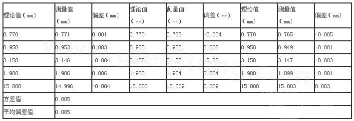 三次分別在線路板切割，測得的數(shù)據(jù)-深圳宏力捷