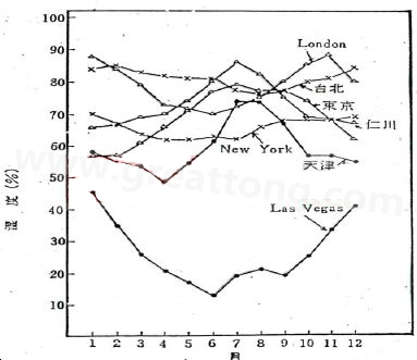 下圖是一些地區(qū)在一年中不同月份的空氣濕度統(tǒng)計(jì)。從圖中可以看出Lasvegas全年的濕度最少，該地區(qū)的電子產(chǎn)品要特別注意ESD的保護(hù)-深圳宏力捷