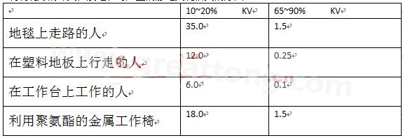 全球各地的濕度情況不一樣，但是同時(shí)在一個(gè)地區(qū)，若空氣濕度不一樣，產(chǎn)生的靜電也不相同-深圳宏力捷