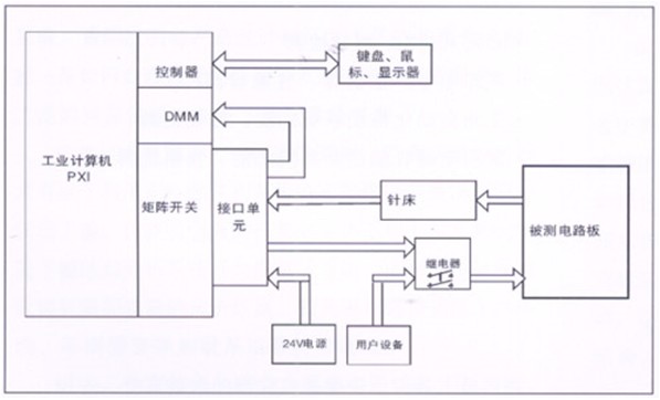 電路板功能測(cè)試系統(tǒng)由工業(yè)計(jì)算機(jī)、針床及配件組成?？筛鶕?jù)以上測(cè)試特點(diǎn)進(jìn)行系統(tǒng)軟件、硬件的定義和配置。