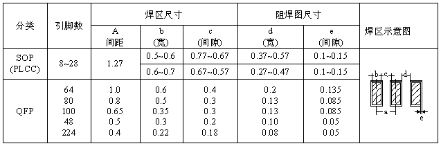SOP、QFP焊盤圖形設(shè)計尺寸