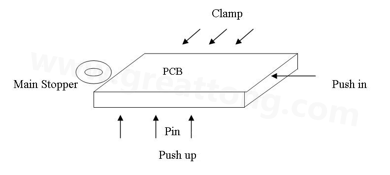 PCB上載到機(jī)械定位位置后，Mainstopper擋住PCB，然后軌道下的臺(tái)板上升，Pushup上的Pin將PCB板頂起，Pushin向前壓緊PCB，Clamp向前壓緊PCB，從而實(shí)現(xiàn)邊定位方式的機(jī)械定位