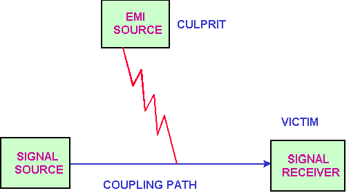 EMI的噪音源、傳導(dǎo)路徑與接收器