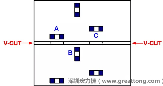 可以適當(dāng)?shù)拈_槽，減小分?jǐn)郟CB時的應(yīng)力，元件A擺放的位置與V-CUT槽方向平行，分?jǐn)鄷r應(yīng)力比元件B小；元件C比元件A遠(yuǎn)離V-CUT槽，分?jǐn)鄷r應(yīng)力也比元件A的小