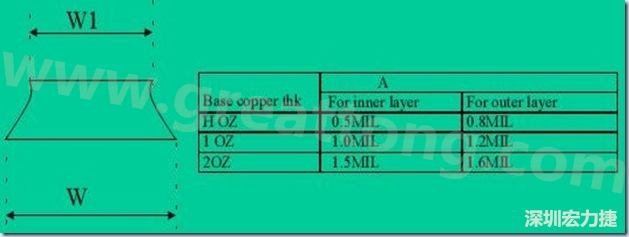 走線寬度W1、W2（梯形）