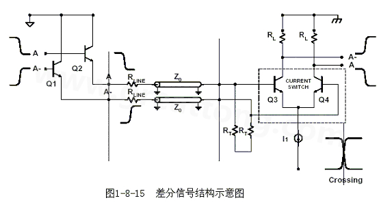 何為差分信號(hào)？通俗地說，就是驅(qū)動(dòng)端發(fā)送兩個(gè)等值、反相的信號(hào)，接收端通過比較這兩個(gè)電壓的差值來判斷邏輯狀態(tài)“0”還是“1”。