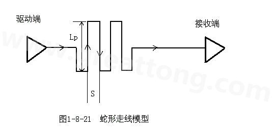 設(shè)計(jì)者首先要有這樣的認(rèn)識(shí)：蛇形線會(huì)破壞信號(hào)質(zhì)量，改變傳輸延時(shí)，布線時(shí)要盡量避免使用。