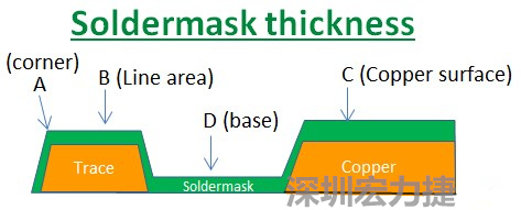 PCB_Soldermask_thickness 因為大多數(shù)的PCB板廠都使用刮刀及網(wǎng)版將防焊綠漆印刷于電路板上，但如果你仔細看電路板，會發(fā)現(xiàn)電路板的表面可不是你想像的那么平整，電路板的表面會有銅箔線路(trace)，也會有大面積的銅面，這些浮出電路板表面的銅箔實際上或多或少會影響綠漆印刷的厚度，而且因為刮刀的影響，在線路轉(zhuǎn)角（Trace corner, B）的位置有時候會特別薄。