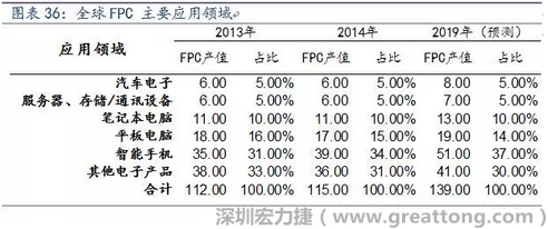 近年來幾乎所有高科技電子產(chǎn)品都大量采用FPC產(chǎn)品，如智能手機，平板電腦，可穿戴設(shè)備，智能汽車，醫(yī)療監(jiān)護設(shè)備，液晶顯示，VR/AR等。