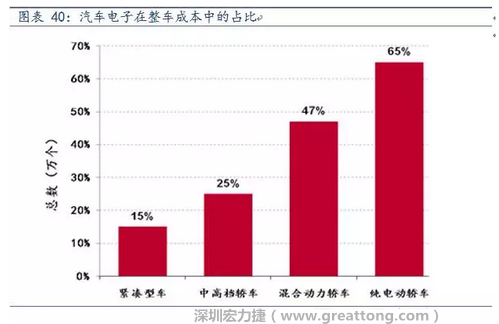 隨著汽車需求的增加以及智能化發(fā)展，汽車的電子化水平日益提高，占整車成本的比重也越來越大。