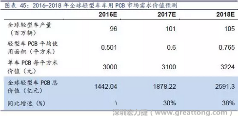 目前車用每平方米平均價值3000元（數(shù)據(jù)來源：產(chǎn)業(yè)鏈調(diào)研），通過測算，車用PCB市場 2016-2018年需求價值量有望達1442、1878、2591億元，復(fù)合增速約34%。