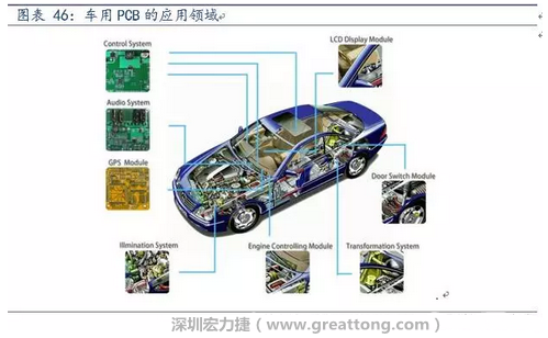 車用PCB中，動力控制系統(tǒng)的需求量份額將超過50%（當(dāng)前32%），主要包括發(fā)動機控制單元、啟動器、發(fā)電機、傳輸控制裝置、燃油噴射、動力轉(zhuǎn)向系統(tǒng)等。
