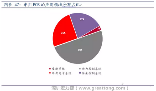 車用PCB中，動力控制系統(tǒng)的需求量份額將超過50%（當(dāng)前32%），主要包括發(fā)動機控制單元、啟動器、發(fā)電機、傳輸控制裝置、燃油噴射、動力轉(zhuǎn)向系統(tǒng)等。