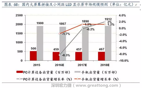 小間距LED市場快速擴張，千億民用市場即將起步  多層PCB板需求旺盛