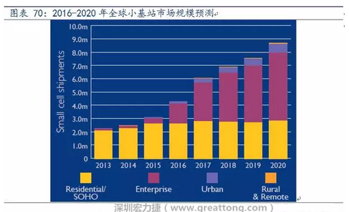 4G網(wǎng)絡(luò)不斷完善深度覆蓋、5G商用帶來的超密集小基站建設(shè)將帶來大量高頻PCB需求。
