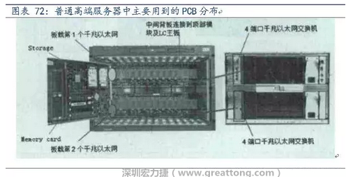 PCB在高端服務(wù)器中的應(yīng)用主要包括背板、高層數(shù)線卡、HDI卡、GF卡等，基本覆蓋了除FPCB外的所有產(chǎn)品，其特點主要體現(xiàn)在高層數(shù)、高縱橫比、高密度及高傳輸速率。