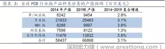 據(jù)Prismark 2015年發(fā)布的數(shù)據(jù)，全球PCB產(chǎn)值中占比最大的3類產(chǎn)品依次為多層板、柔性電路板、HDI板，其產(chǎn)值增速亦領(lǐng)先。