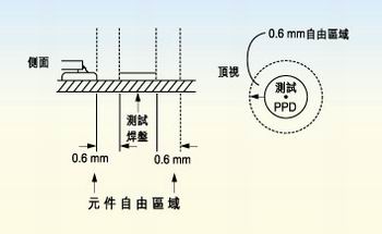 測(cè)試探針周圍的凈空的取決于組裝制程。探針周圍凈空必須保持為相鄰元件高度的80％。