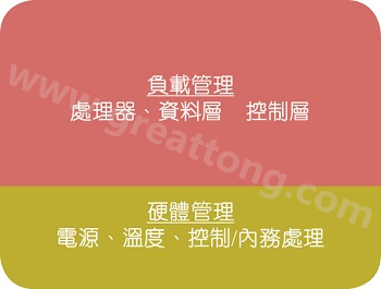 在典型的電子系統(tǒng)中，硬件管理部份通常占電路板面積的10%~20% 