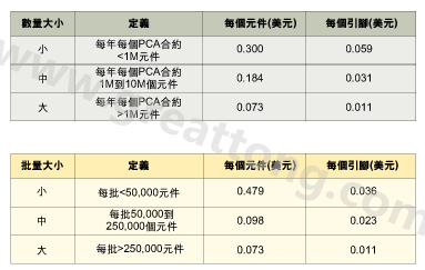 表1：平均加工成本是組裝數(shù)量的函數(shù)。表2：平均加工成本是批量的函數(shù)。表3：平均加工成本是地區(qū)差價(jià)的函數(shù)。