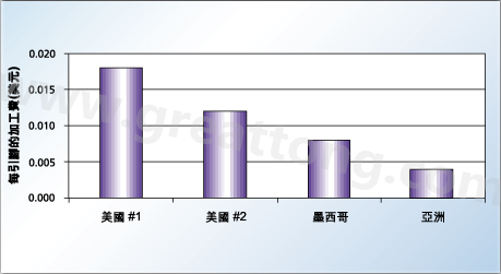 對相同的產(chǎn)品，不同地區(qū)加工成本的比較