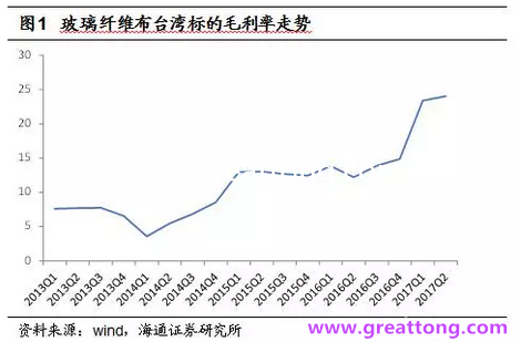 玻纖布：Q2景氣度下滑，7月份創(chuàng)歷史同期新高，預(yù)計(jì)下半年再度走高，股價(jià)反應(yīng)明顯。