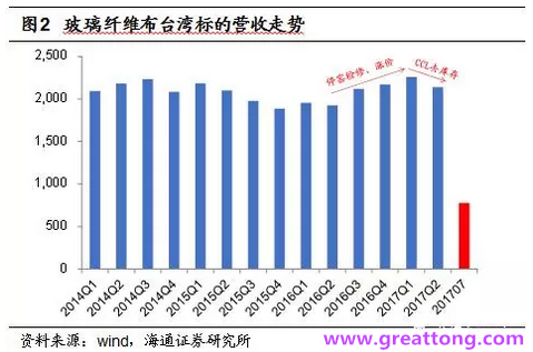 玻纖布：Q2景氣度下滑，7月份創(chuàng)歷史同期新高，預(yù)計(jì)下半年再度走高，股價(jià)反應(yīng)明顯。