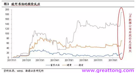 玻纖布：Q2景氣度下滑，7月份創(chuàng)歷史同期新高，預(yù)計(jì)下半年再度走高，股價(jià)反應(yīng)明顯。