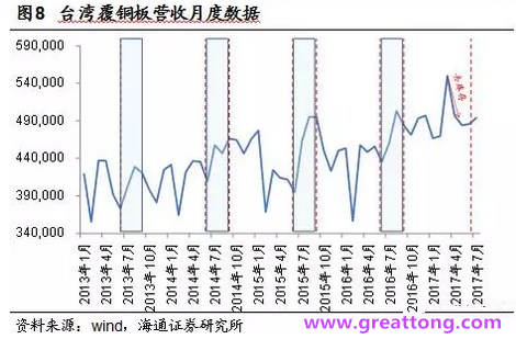 覆銅板：7月環(huán)比提升,Q3歷史出貨旺季，上游拉動(dòng)下景氣度有望進(jìn)一步提升。