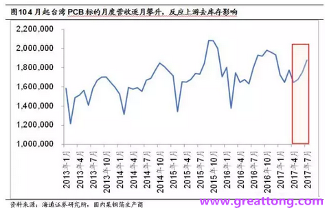 PCB：Q2收入逐月走強(qiáng)，臺系業(yè)績與大陸形成對比