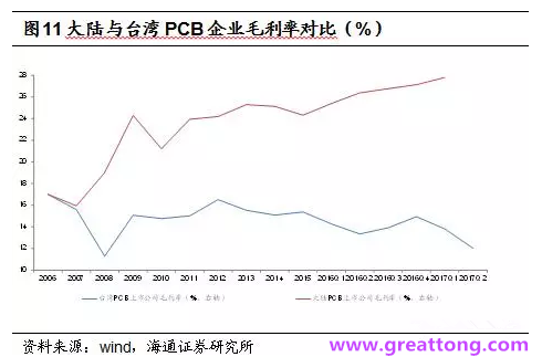 PCB：Q2收入逐月走強(qiáng)，臺系業(yè)績與大陸形成對比