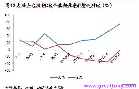 PCB：Q2收入逐月走強(qiáng)，臺系業(yè)績與大陸形成對比