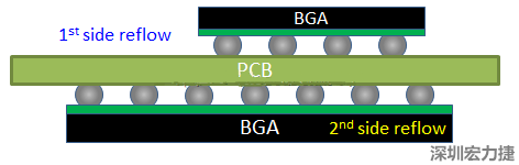 為什么SMT工程師不喜歡有雙面BGA的PCB設(shè)計？