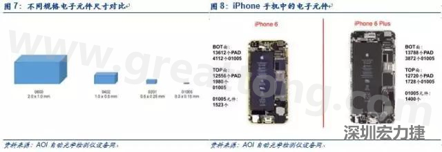 使用AOI設(shè)備進(jìn)行檢測(cè)，雖然初期投入較高但是后續(xù)支出相對(duì)較少。