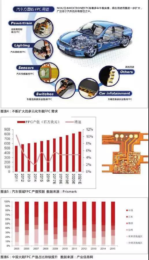 2016年，全球汽車產量達到9498萬輛，汽車電子市場規(guī)模約2400億美元，占整車價值比例約為35%，未來隨著汽車自動化、聯網化、電動化趨勢的加深，汽車電子占整車成本的比例有望超過50%。FPC板在汽車中的應用將得到進一步普及，促進FPC產值大幅提高。