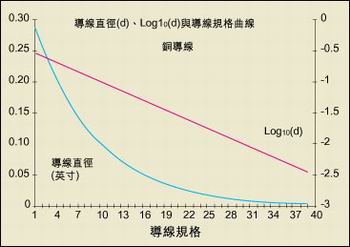 導(dǎo)線直徑與AWG規(guī)格之間的關(guān)系。