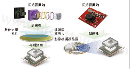 圖1：使用Tessera公司Shellcase技術在晶圓級建構光學元件。