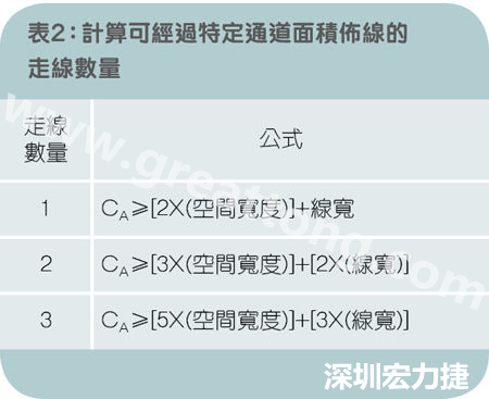 表2：計算可經(jīng)過特定通道面積布線的走線數(shù)量。