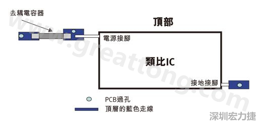圖1：一個(gè)印刷電路板(PCB)布局、IC和電容器。