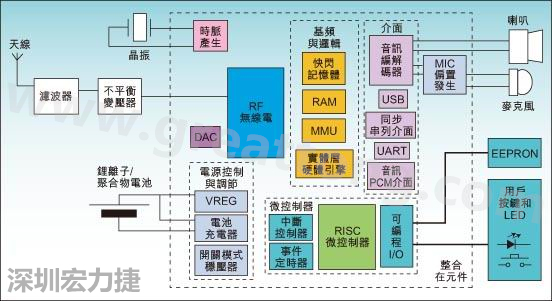 圖1：通用耳機(jī)參考設(shè)計(jì)功能結(jié)構(gòu)圖。